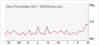 Gráfico de los cambios de popularidad Doro PhoneEasy 615