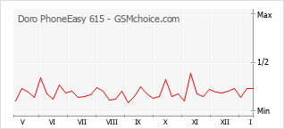 Le graphique de popularité de Doro PhoneEasy 615