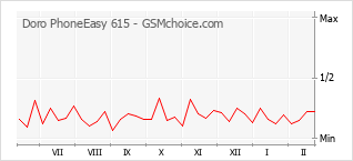 Populariteit van de telefoon: diagram Doro PhoneEasy 615