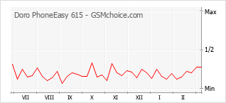 Traçar mudanças de populariedade do telemóvel Doro PhoneEasy 615