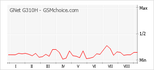 Populariteit van de telefoon: diagram GNet G310H