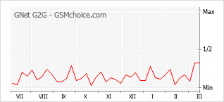 Diagramm der Poplularitätveränderungen von GNet G2G