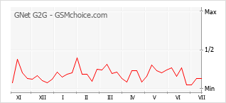 Popularity chart of GNet G2G
