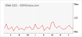 Le graphique de popularité de GNet G2G
