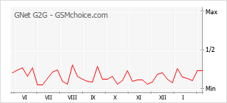 Traçar mudanças de populariedade do telemóvel GNet G2G