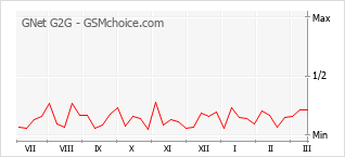 Диаграмма изменений популярности телефона GNet G2G