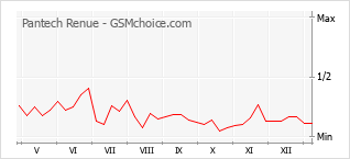 Diagramm der Poplularitätveränderungen von Pantech Renue