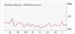 Gráfico de los cambios de popularidad Pantech Renue