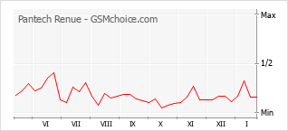 Grafico di modifiche della popolarità del telefono cellulare Pantech Renue