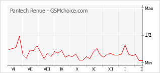 Traçar mudanças de populariedade do telemóvel Pantech Renue