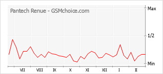 Диаграмма изменений популярности телефона Pantech Renue