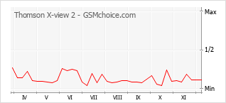Diagramm der Poplularitätveränderungen von Thomson X-view 2