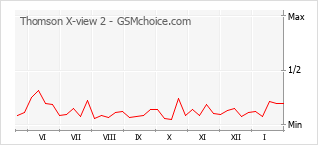 Popularity chart of Thomson X-view 2
