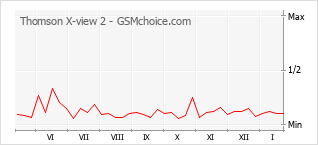 Gráfico de los cambios de popularidad Thomson X-view 2