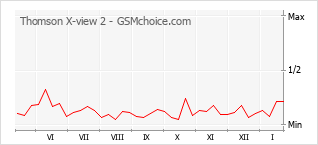 Le graphique de popularité de Thomson X-view 2