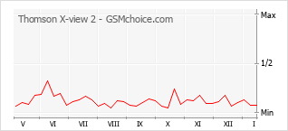 Grafico di modifiche della popolarità del telefono cellulare Thomson X-view 2