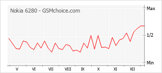 Diagramm der Poplularitätveränderungen von Nokia 6280
