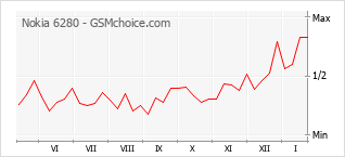 Gráfico de los cambios de popularidad Nokia 6280