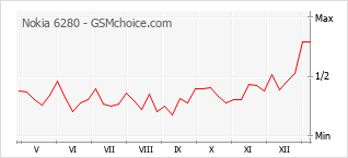 Le graphique de popularité de Nokia 6280