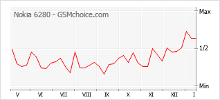 Populariteit van de telefoon: diagram Nokia 6280