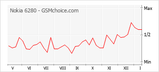 Traçar mudanças de populariedade do telemóvel Nokia 6280