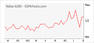 Диаграмма изменений популярности телефона Nokia 6280