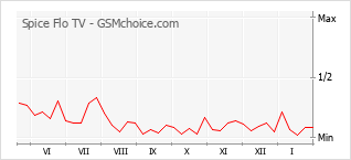 Diagramm der Poplularitätveränderungen von Spice Flo TV