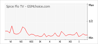 Gráfico de los cambios de popularidad Spice Flo TV