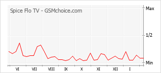 Traçar mudanças de populariedade do telemóvel Spice Flo TV
