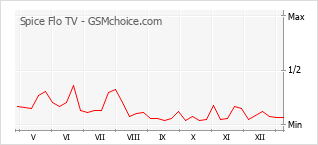 Диаграмма изменений популярности телефона Spice Flo TV