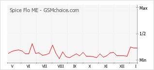 Popularity chart of Spice Flo ME