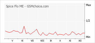 Gráfico de los cambios de popularidad Spice Flo ME