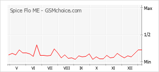 Le graphique de popularité de Spice Flo ME