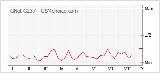Popularity chart of GNet G237
