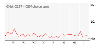 Gráfico de los cambios de popularidad GNet G237