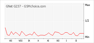 Le graphique de popularité de GNet G237