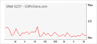 Grafico di modifiche della popolarità del telefono cellulare GNet G237