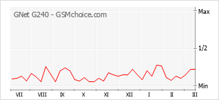 Diagramm der Poplularitätveränderungen von GNet G240