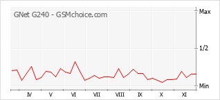 Popularity chart of GNet G240
