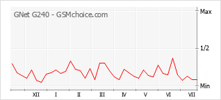 Gráfico de los cambios de popularidad GNet G240