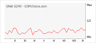 Le graphique de popularité de GNet G240