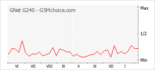 Populariteit van de telefoon: diagram GNet G240