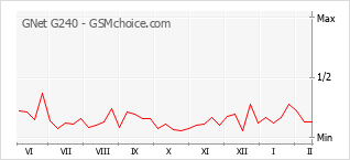 Traçar mudanças de populariedade do telemóvel GNet G240