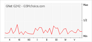 Gráfico de los cambios de popularidad GNet G242