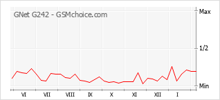 Grafico di modifiche della popolarità del telefono cellulare GNet G242