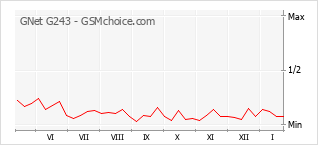 Diagramm der Poplularitätveränderungen von GNet G243