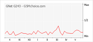 Popularity chart of GNet G243