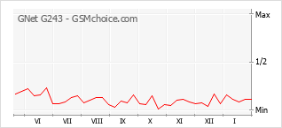 Gráfico de los cambios de popularidad GNet G243