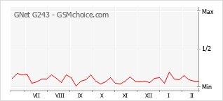 Le graphique de popularité de GNet G243