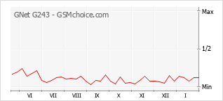 Populariteit van de telefoon: diagram GNet G243